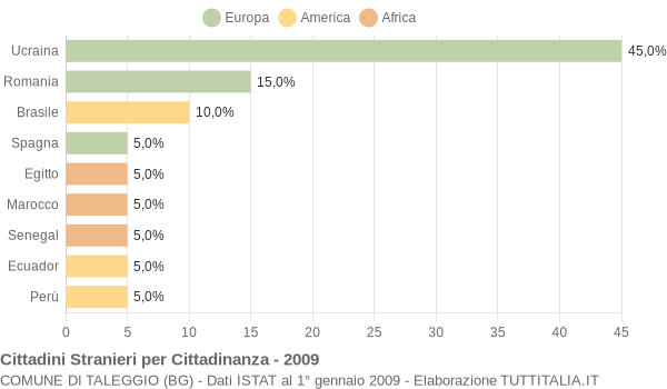 Grafico cittadinanza stranieri - Taleggio 2009