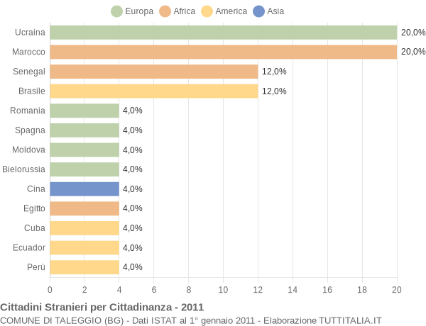 Grafico cittadinanza stranieri - Taleggio 2011