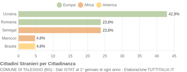 Grafico cittadinanza stranieri - Taleggio 2021