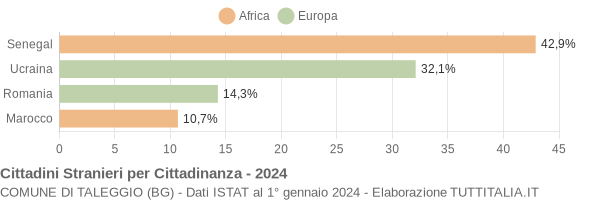 Grafico cittadinanza stranieri - Taleggio 2024