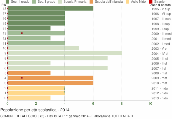 Grafico Popolazione in età scolastica - Taleggio 2014