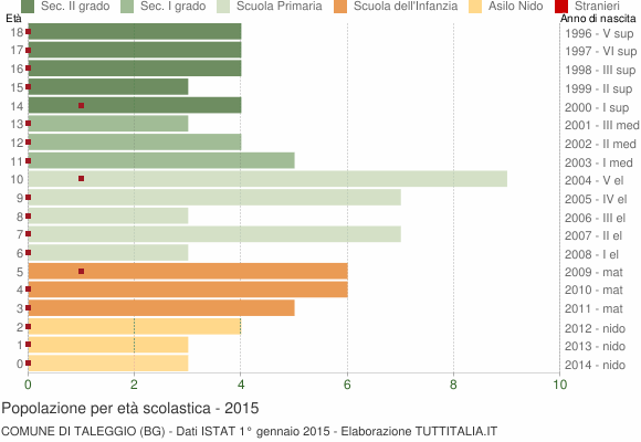 Grafico Popolazione in età scolastica - Taleggio 2015