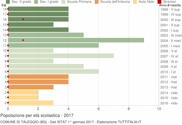 Grafico Popolazione in età scolastica - Taleggio 2017