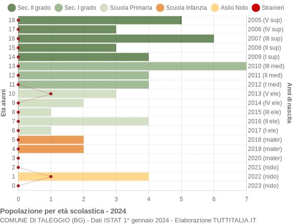 Grafico Popolazione in età scolastica - Taleggio 2024