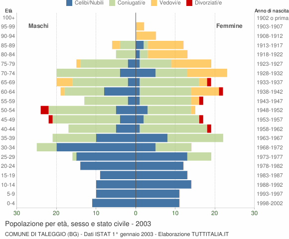 Grafico Popolazione per età, sesso e stato civile Comune di Taleggio (BG)