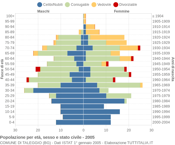 Grafico Popolazione per età, sesso e stato civile Comune di Taleggio (BG)