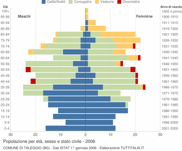 Grafico Popolazione per età, sesso e stato civile Comune di Taleggio (BG)