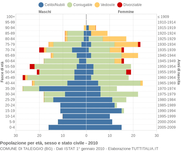 Grafico Popolazione per età, sesso e stato civile Comune di Taleggio (BG)