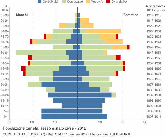 Grafico Popolazione per età, sesso e stato civile Comune di Taleggio (BG)