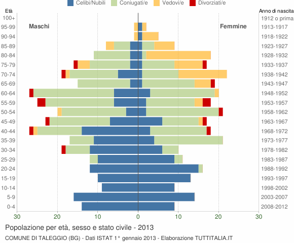 Grafico Popolazione per età, sesso e stato civile Comune di Taleggio (BG)