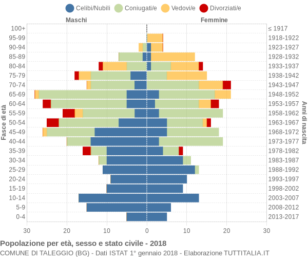 Grafico Popolazione per età, sesso e stato civile Comune di Taleggio (BG)