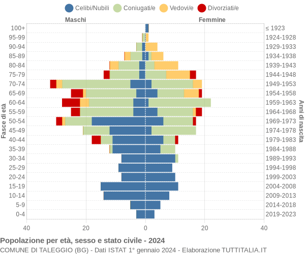 Grafico Popolazione per età, sesso e stato civile Comune di Taleggio (BG)