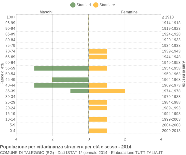 Grafico cittadini stranieri - Taleggio 2014