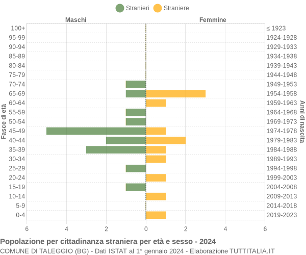 Grafico cittadini stranieri - Taleggio 2024