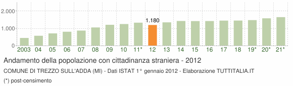 Grafico andamento popolazione stranieri Comune di Trezzo sull'Adda (MI)