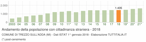 Grafico andamento popolazione stranieri Comune di Trezzo sull'Adda (MI)