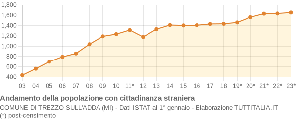 Andamento popolazione stranieri Comune di Trezzo sull'Adda (MI)