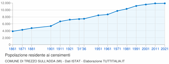 Grafico andamento storico popolazione Comune di Trezzo sull'Adda (MI)