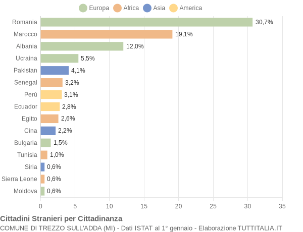 Grafico cittadinanza stranieri - Trezzo sull'Adda 2015