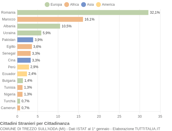 Grafico cittadinanza stranieri - Trezzo sull'Adda 2018