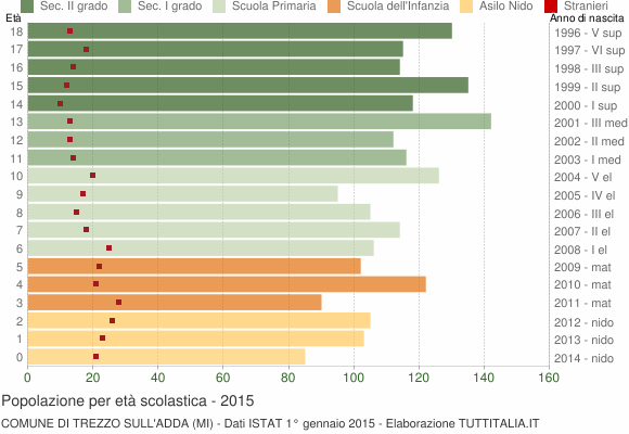 Grafico Popolazione in età scolastica - Trezzo sull'Adda 2015