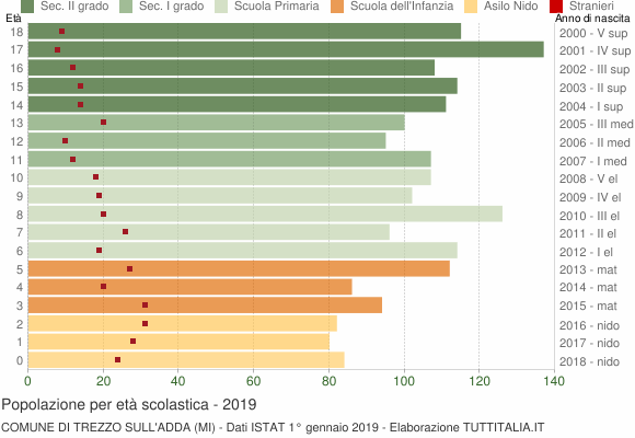Grafico Popolazione in età scolastica - Trezzo sull'Adda 2019