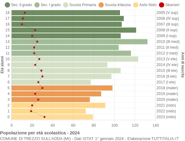 Grafico Popolazione in età scolastica - Trezzo sull'Adda 2024