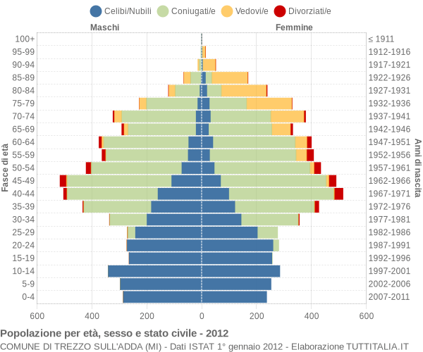 Grafico Popolazione per età, sesso e stato civile Comune di Trezzo sull'Adda (MI)