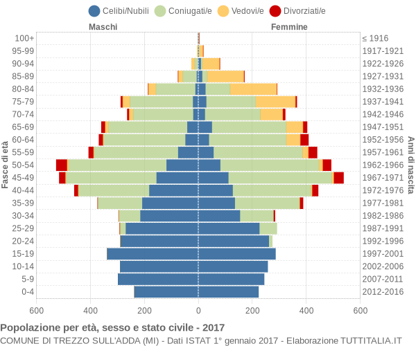 Grafico Popolazione per età, sesso e stato civile Comune di Trezzo sull'Adda (MI)