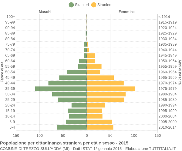 Grafico cittadini stranieri - Trezzo sull'Adda 2015