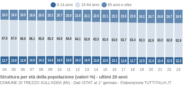 Grafico struttura della popolazione Comune di Trezzo sull'Adda (MI)