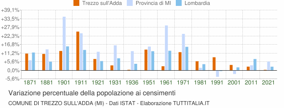 Grafico variazione percentuale della popolazione Comune di Trezzo sull'Adda (MI)