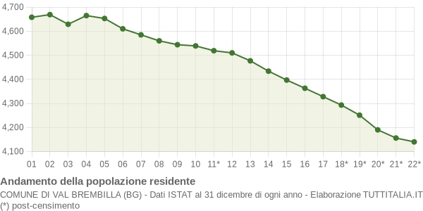 Andamento popolazione Comune di Val Brembilla (BG)