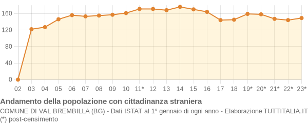 Andamento popolazione stranieri Comune di Val Brembilla (BG)