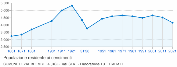 Grafico andamento storico popolazione Comune di Val Brembilla (BG)
