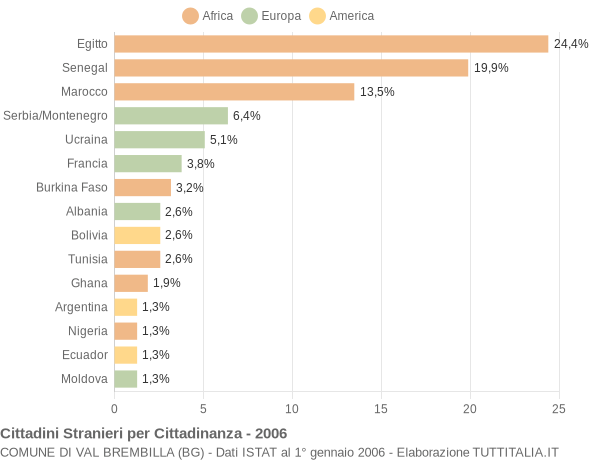Grafico cittadinanza stranieri - Val Brembilla 2006