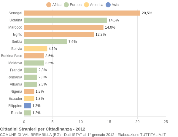 Grafico cittadinanza stranieri - Val Brembilla 2012