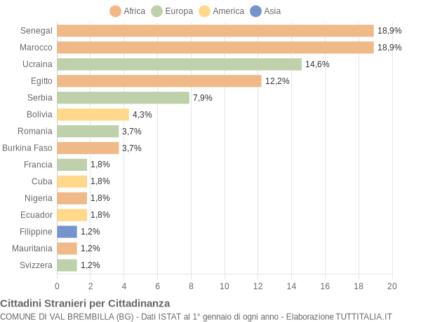 Grafico cittadinanza stranieri - Val Brembilla 2016