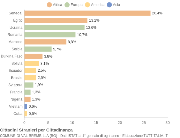 Grafico cittadinanza stranieri - Val Brembilla 2019