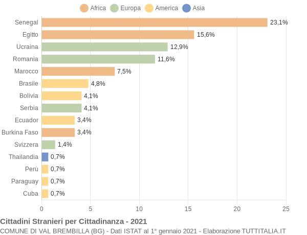 Grafico cittadinanza stranieri - Val Brembilla 2021