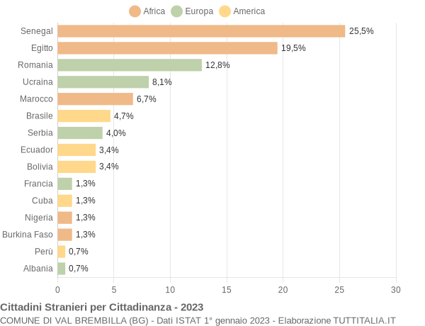 Grafico cittadinanza stranieri - Val Brembilla 2023