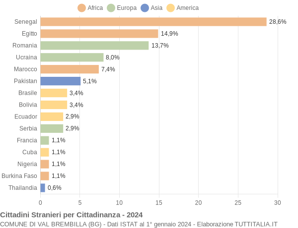 Grafico cittadinanza stranieri - Val Brembilla 2024