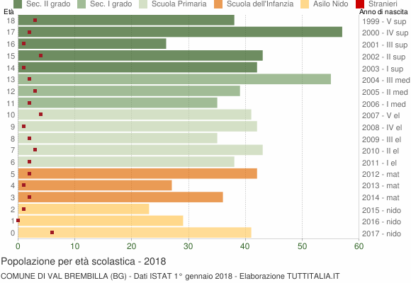 Grafico Popolazione in età scolastica - Val Brembilla 2018