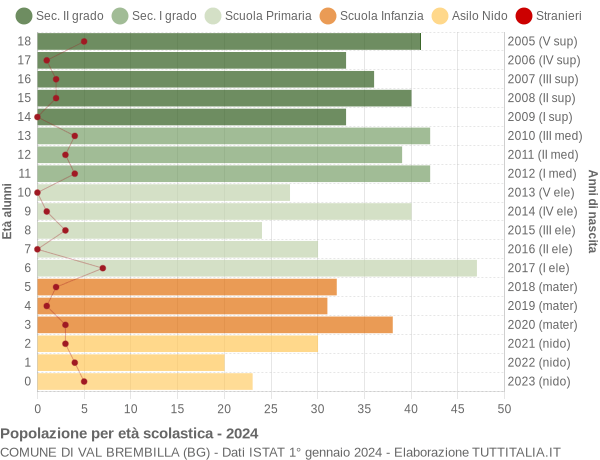 Grafico Popolazione in età scolastica - Val Brembilla 2024