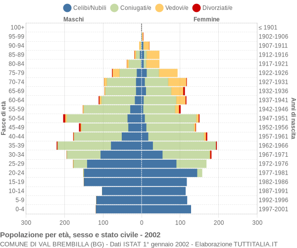 Grafico Popolazione per età, sesso e stato civile Comune di Val Brembilla (BG)
