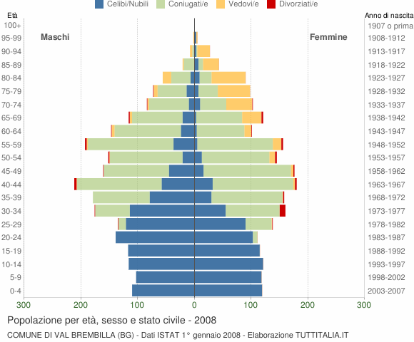 Grafico Popolazione per età, sesso e stato civile Comune di Val Brembilla (BG)