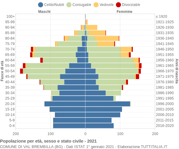 Grafico Popolazione per età, sesso e stato civile Comune di Val Brembilla (BG)