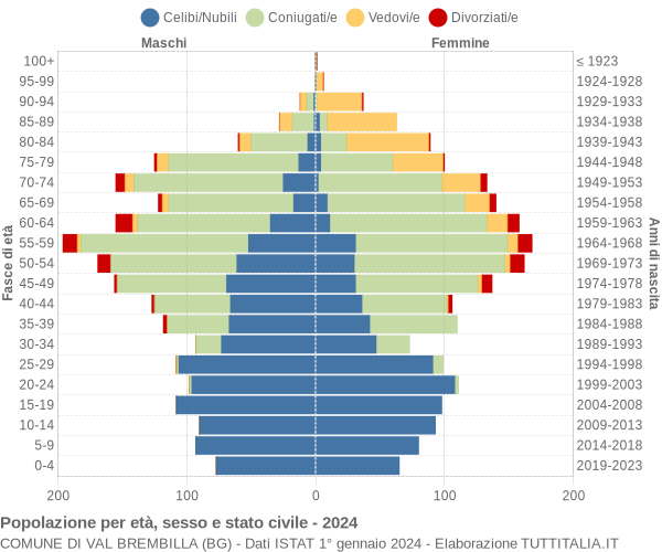 Grafico Popolazione per età, sesso e stato civile Comune di Val Brembilla (BG)