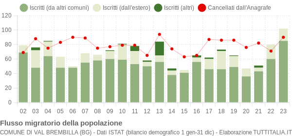 Flussi migratori della popolazione Comune di Val Brembilla (BG)