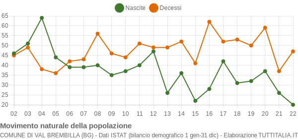 Grafico movimento naturale della popolazione Comune di Val Brembilla (BG)